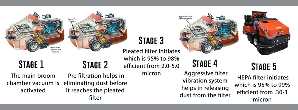 5 stages for silica dust control in the PowerBoss Sweeper Filtration System