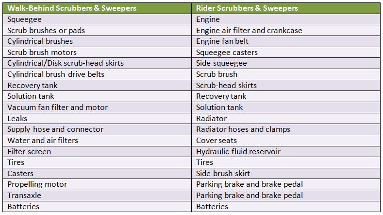 Maintenance Checklist